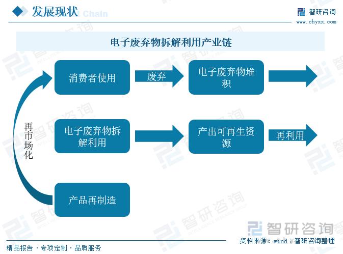 2022年中国电子废弃物拆解回收利用行业全景速览:行业市场规模持续